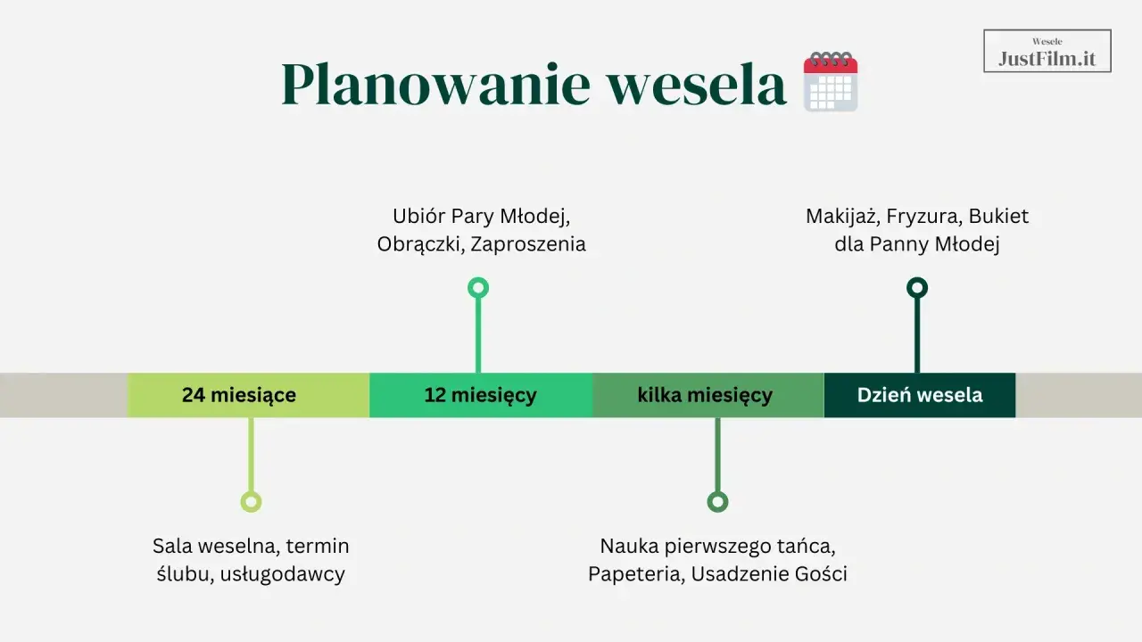 Harmonogram planowania wesela: od rezerwacji sali i usługodawców, przez wybór strojów i zaproszeń, po makijaż i fryzurę. Unikaj stresu, planuj z wyprzedzeniem, by nikt nie odmawiał przyjścia na wesele.