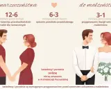Przebieg ślubu kościelnego: od narzeczeństwa do małżeństwa. Etapy przygotowań: katechezy, protokół, liturgia.