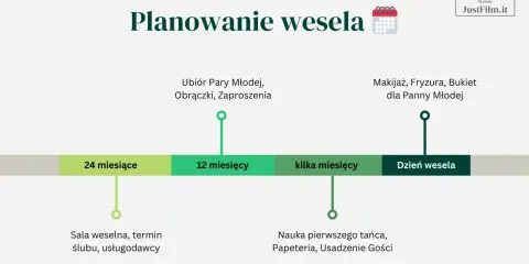 Harmonogram planowania wesela: od rezerwacji sali i usługodawców, przez wybór strojów i zaproszeń, po makijaż i fryzurę. Unikaj stresu, planuj z wyprzedzeniem, by nikt nie odmawiał przyjścia na wesele.