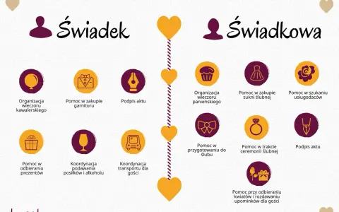 Lista obowiązków świadka i świadkowej. Co potrzeba do organizacji ślubu i wesela: od wieczorów panieńskich po koordynację transportu.