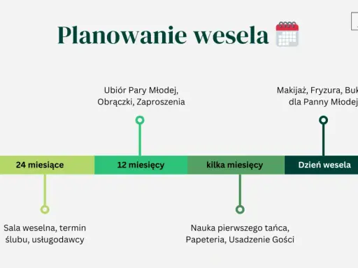 Harmonogram planowania wesela: od rezerwacji sali i usługodawców, przez wybór strojów i zaproszeń, po makijaż i fryzurę. Unikaj stresu, planuj z wyprzedzeniem, by nikt nie odmawiał przyjścia na wesele.