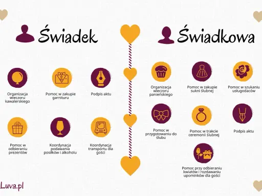 Lista obowiązków świadka i świadkowej. Co potrzeba do organizacji ślubu i wesela: od wieczorów panieńskich po koordynację transportu.