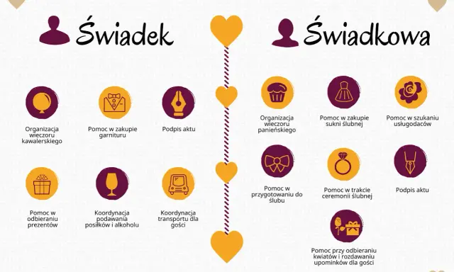 Lista obowiązków świadka i świadkowej. Co potrzeba do organizacji ślubu i wesela: od wieczorów panieńskich po koordynację transportu.