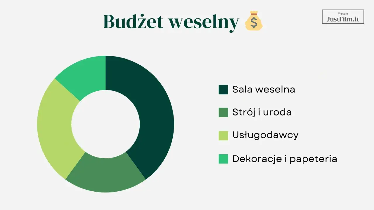Wykres kołowy pokazuje budżet weselny: sala, strój, usługi, dekoracje. Wesele co trzeba wiedzieć.